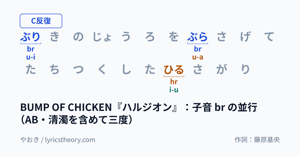 図: BUMP OF CHICKEN『ハルジオン』：子音 br の並行（AB・清濁を含めて三度）
