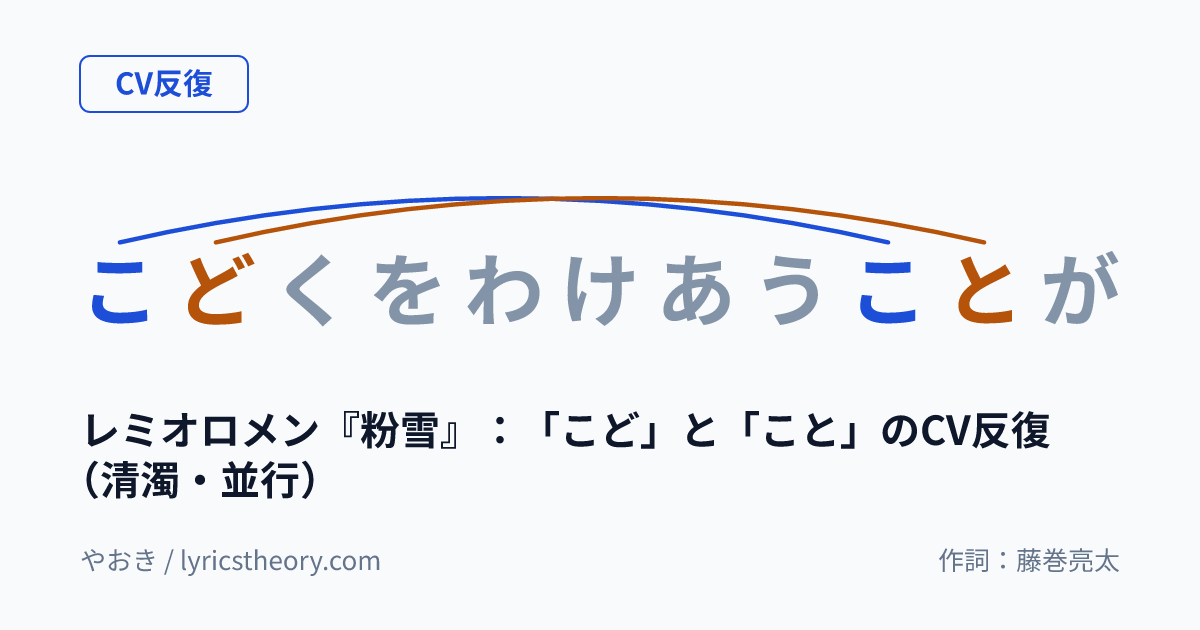 図: レミオロメン『粉雪』：「こど」と「こと」のCV反復（清濁・並行）