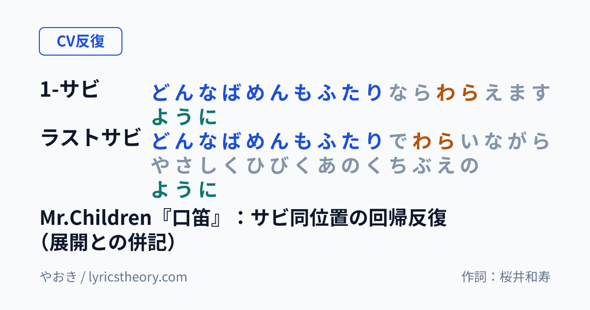 図: Mr.Children『口笛』：サビ同位置の回帰反復（展開との併記）