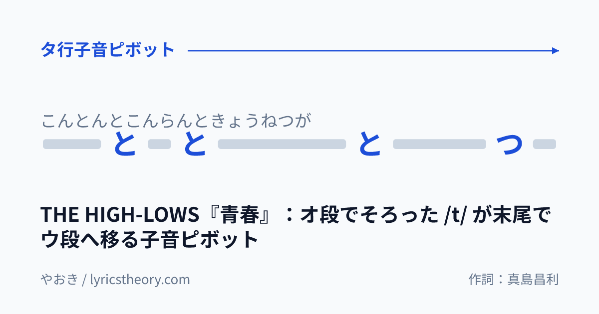 図: THE HIGH-LOWS『青春』：オ段でそろった /t/ が末尾でウ段へ移る子音ピボット