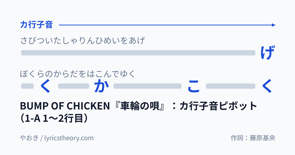 図: BUMP OF CHICKEN『車輪の唄』:カ行子音ピボット(1-A 1〜2行目)