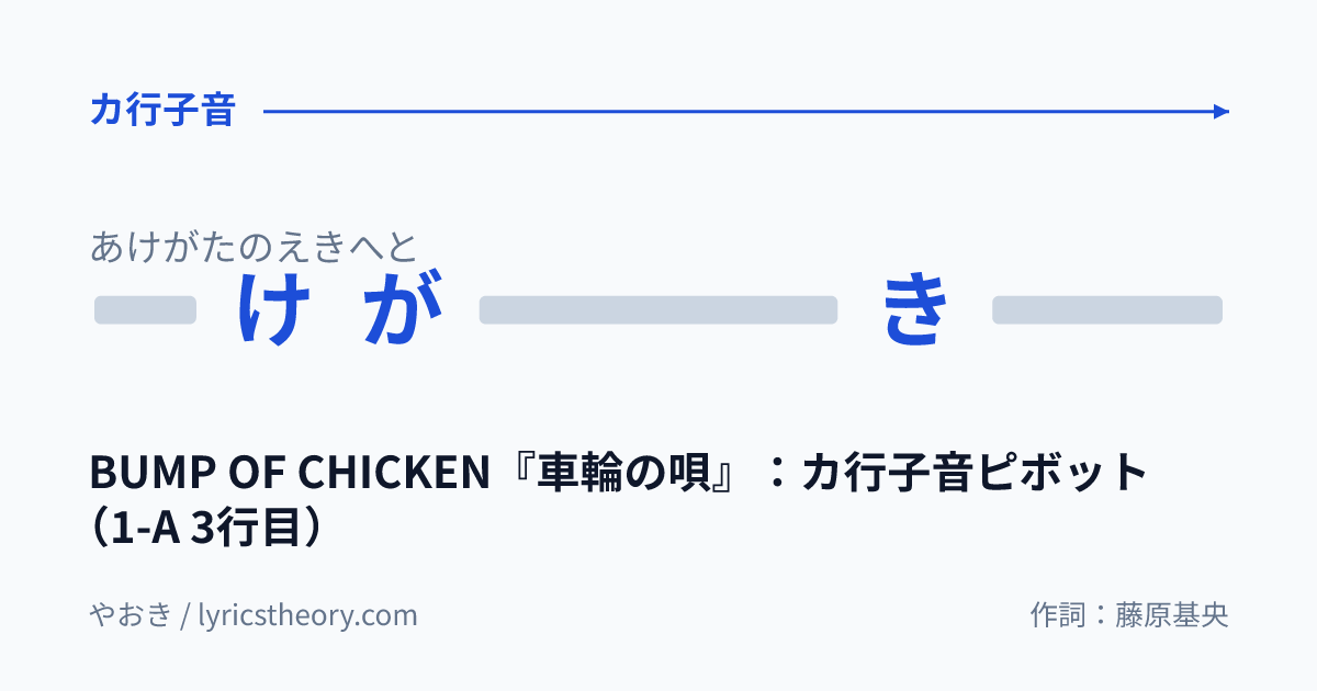 図: BUMP OF CHICKEN『車輪の唄』:カ行子音ピボット(1-A 3行目)