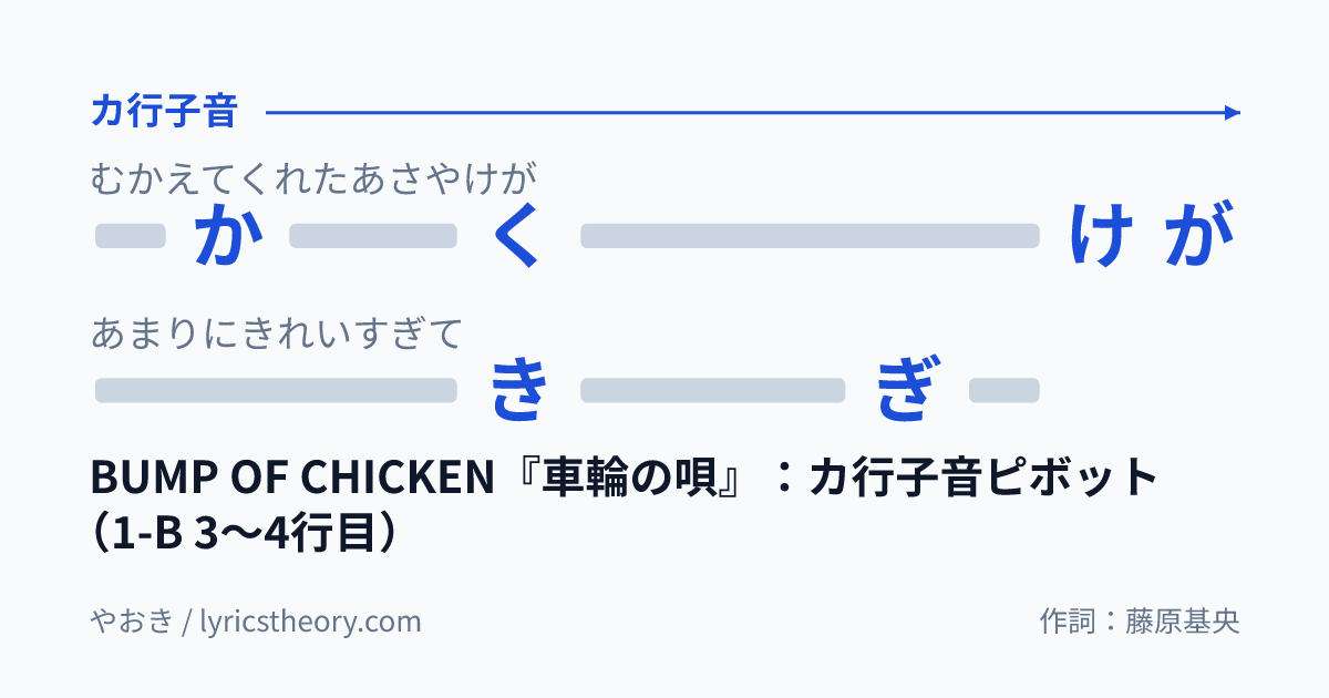 図: BUMP OF CHICKEN『車輪の唄』:カ行子音ピボット(1-B 3〜4行目)