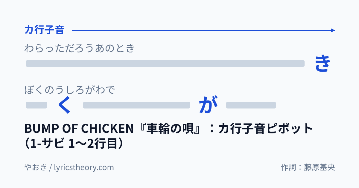 図: BUMP OF CHICKEN『車輪の唄』：カ行子音ピボット（1-サビ 1〜2行目）