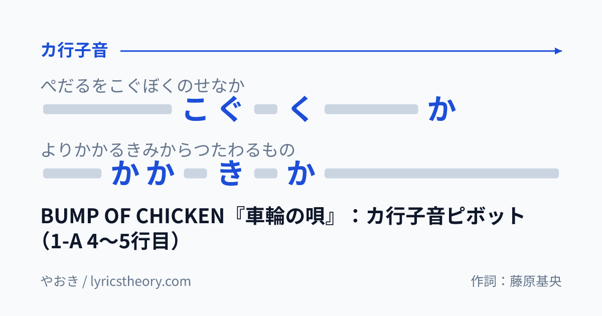 図: BUMP OF CHICKEN『車輪の唄』：カ行子音ピボット（1-A 4〜5行目）