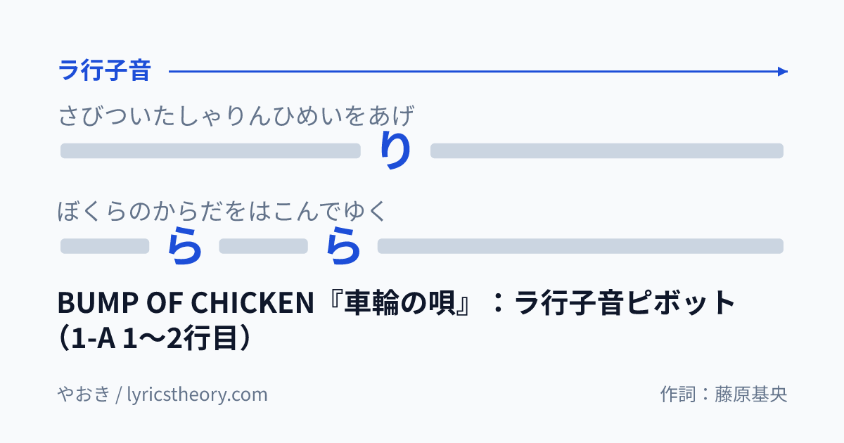 図: BUMP OF CHICKEN『車輪の唄』：ラ行子音ピボット（1-A 1〜2行目）