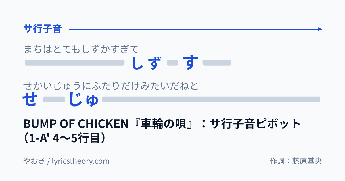 図: BUMP OF CHICKEN『車輪の唄』：サ行子音ピボット（1-A' 4〜5行目）