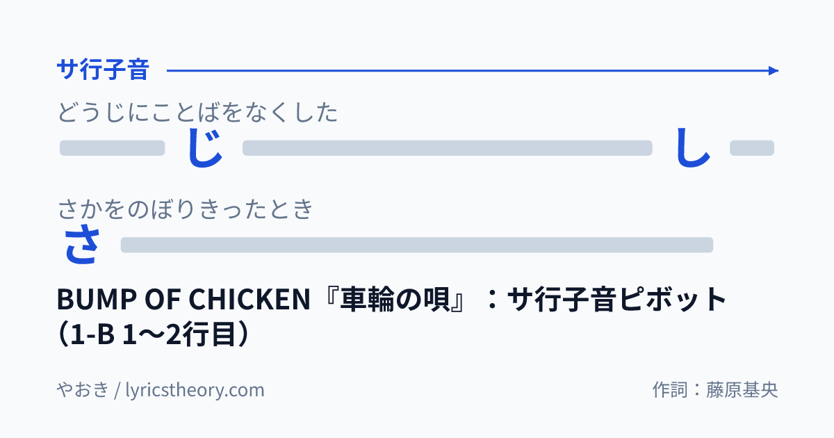 図: BUMP OF CHICKEN『車輪の唄』:サ行子音ピボット(1-B 1〜2行目)
