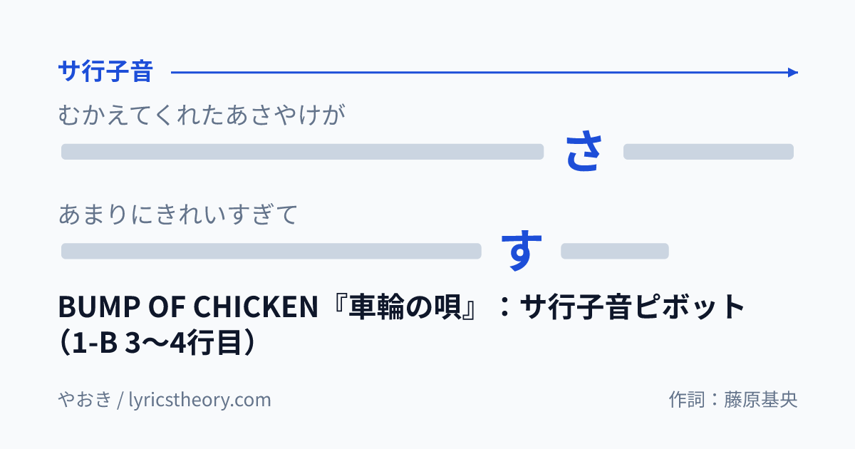 図: BUMP OF CHICKEN『車輪の唄』：サ行子音ピボット（1-B 3〜4行目）