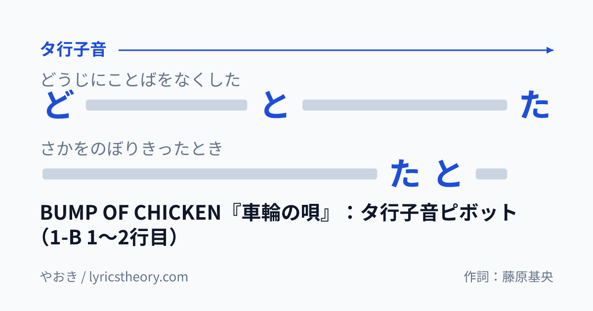 図: BUMP OF CHICKEN『車輪の唄』:タ行子音ピボット(1-B 1〜2行目)