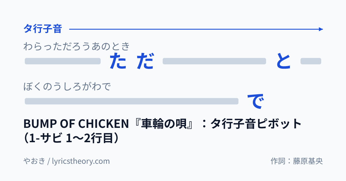図: BUMP OF CHICKEN『車輪の唄』：タ行子音ピボット（1-サビ 1〜2行目）