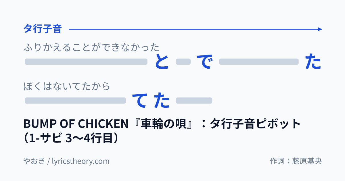 図: BUMP OF CHICKEN『車輪の唄』：タ行子音ピボット（1-サビ 3〜4行目）