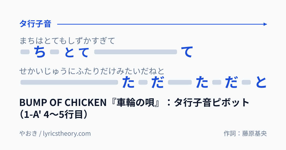 図: BUMP OF CHICKEN『車輪の唄』：タ行子音ピボット（1-A' 4〜5行目）