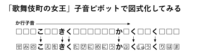 「歌舞伎町の女王」か行子音ピボット0.2