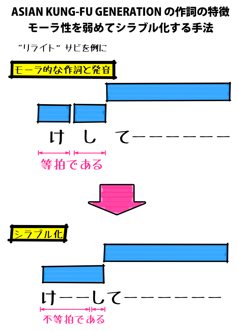 1.1 ASIAN KUNG-FU GENERATION 的なシラブル化