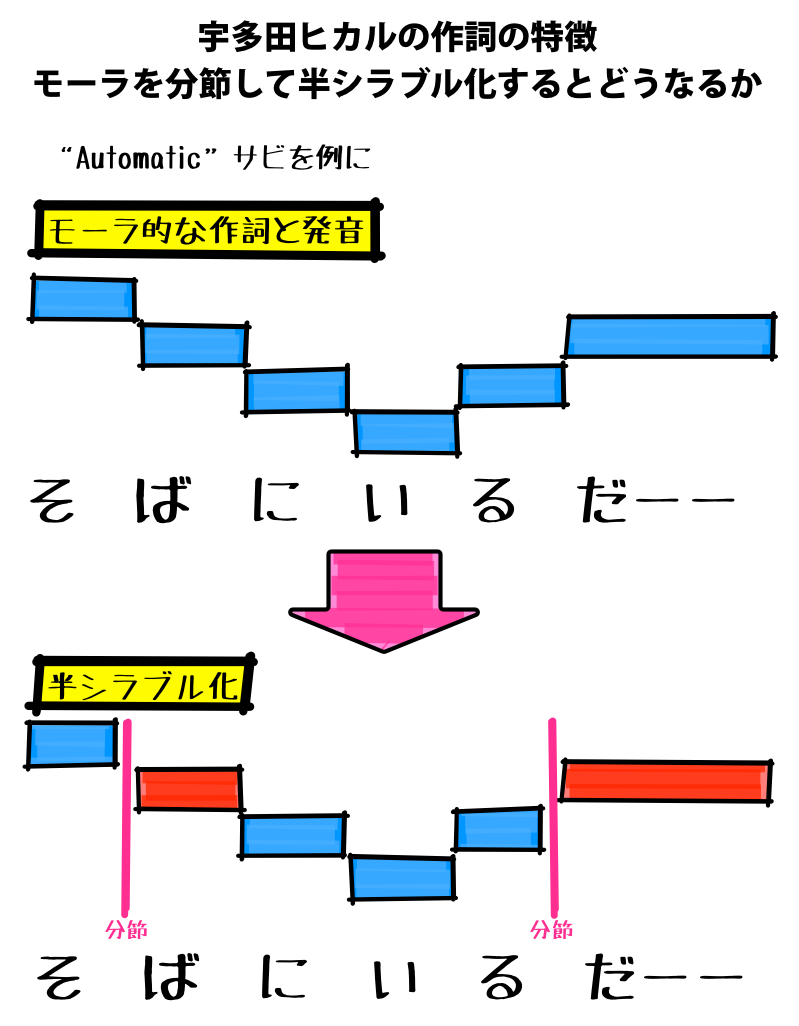 1.3 半シラブル化の結果