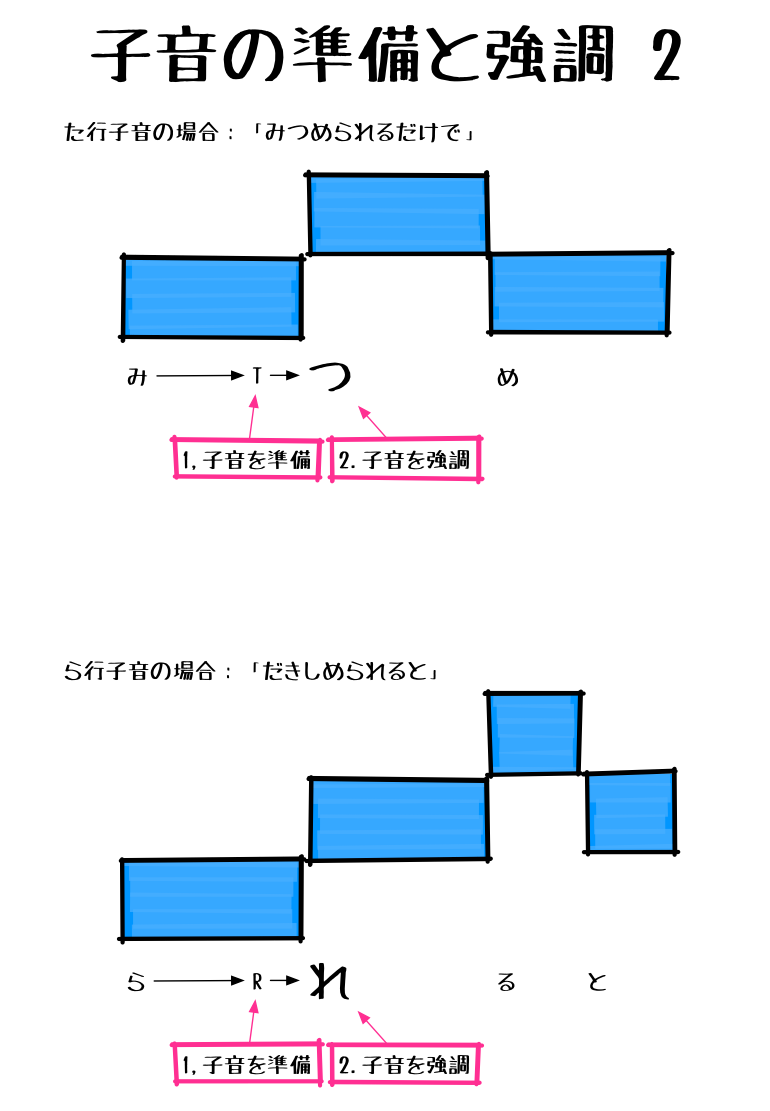 2.2.1 子音の準備と強調 2