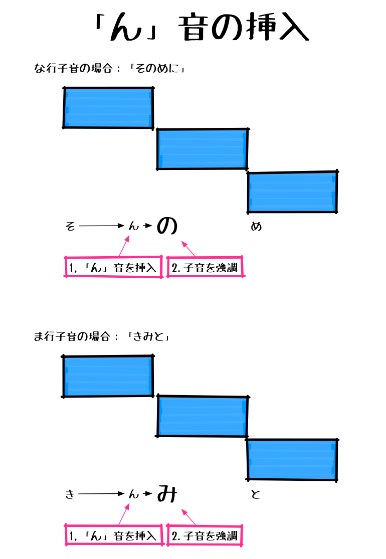 2.2.2 「ん」音の挿入