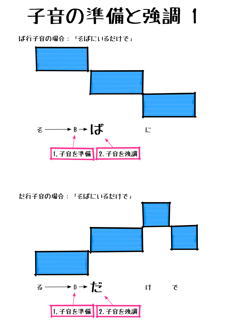 2.2.1 子音の準備と強調 1