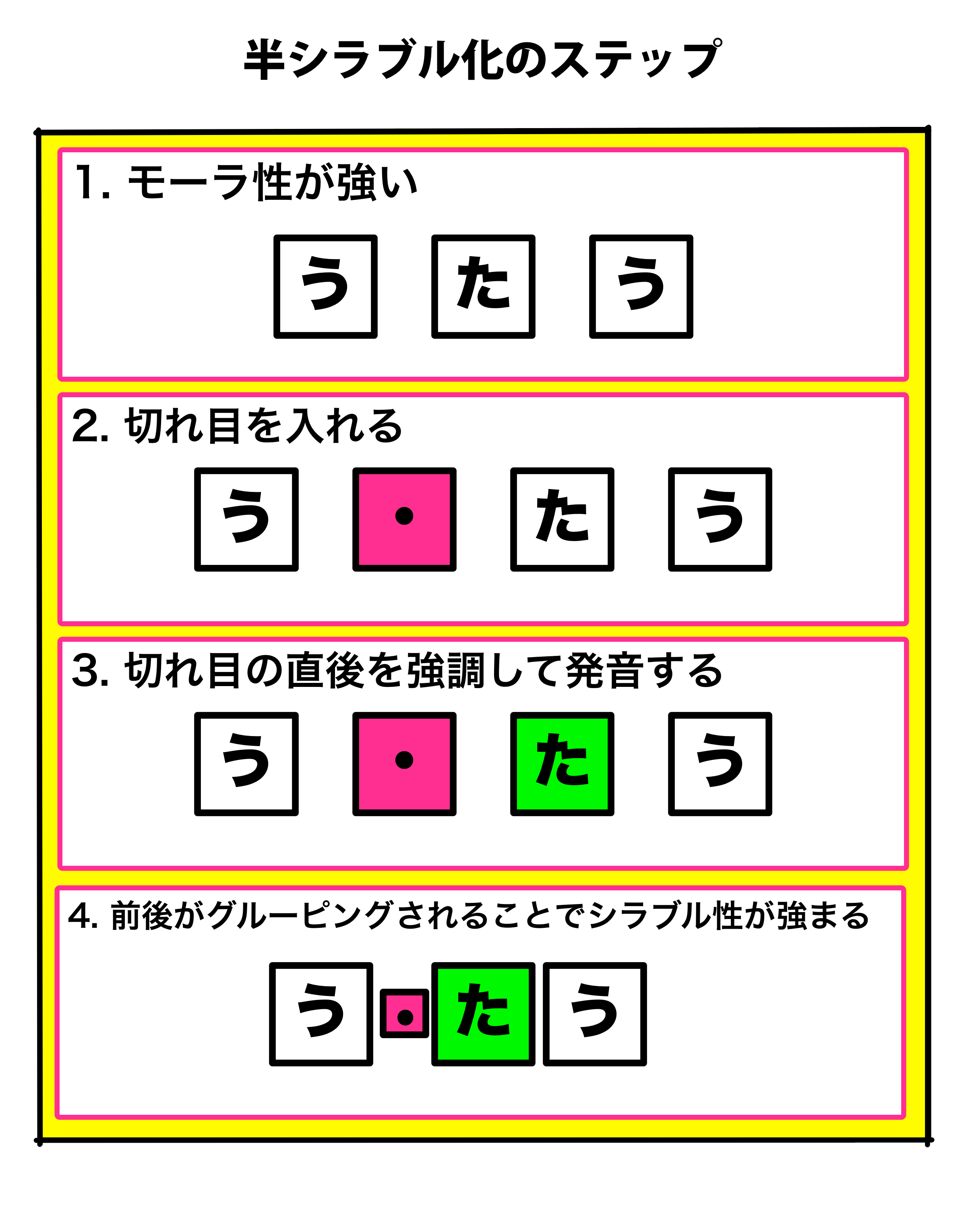 半シラブル化のステップ