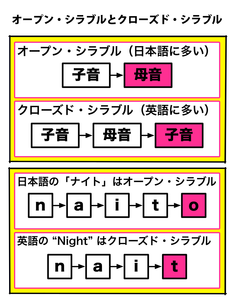 オープン・シラブルとクローズド・シラブル
